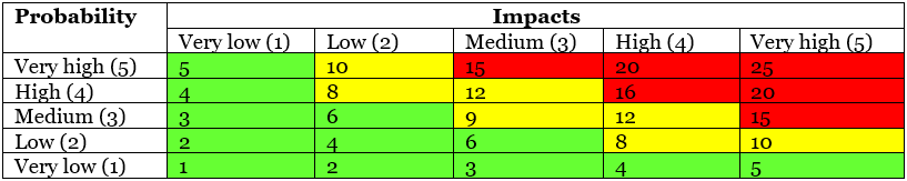 Risk Matrix Calculation