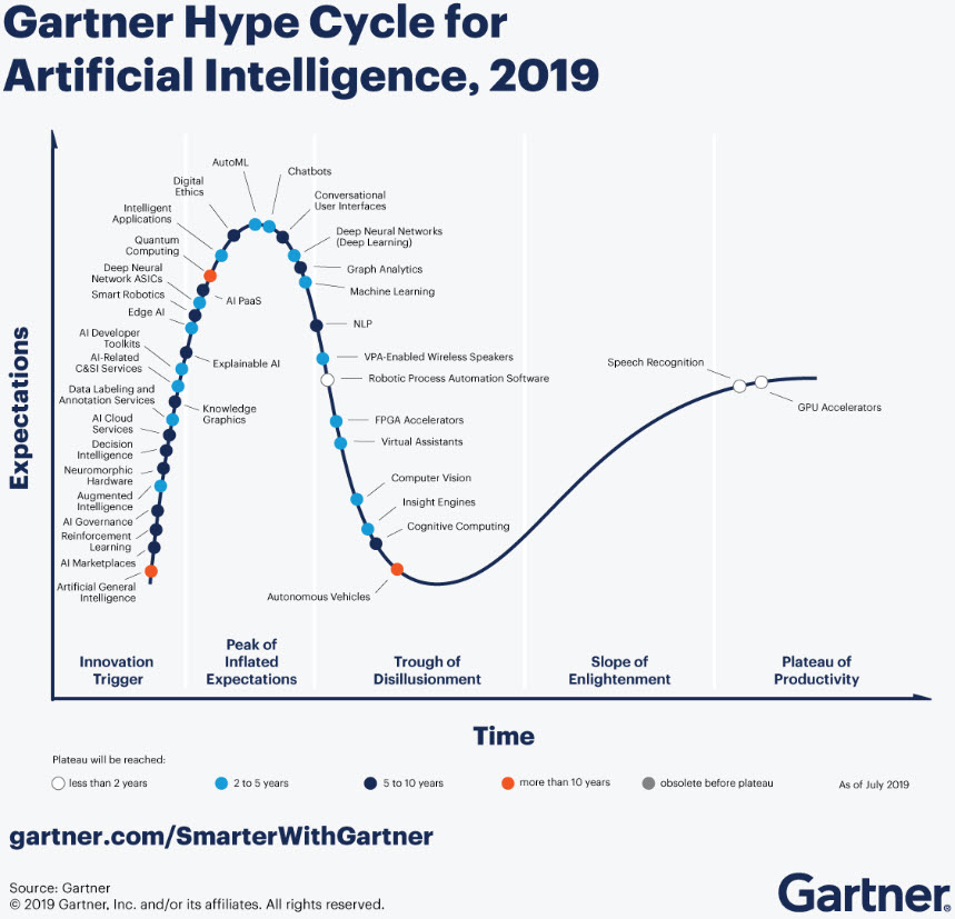 Gartner AI Hype Cycle 2019